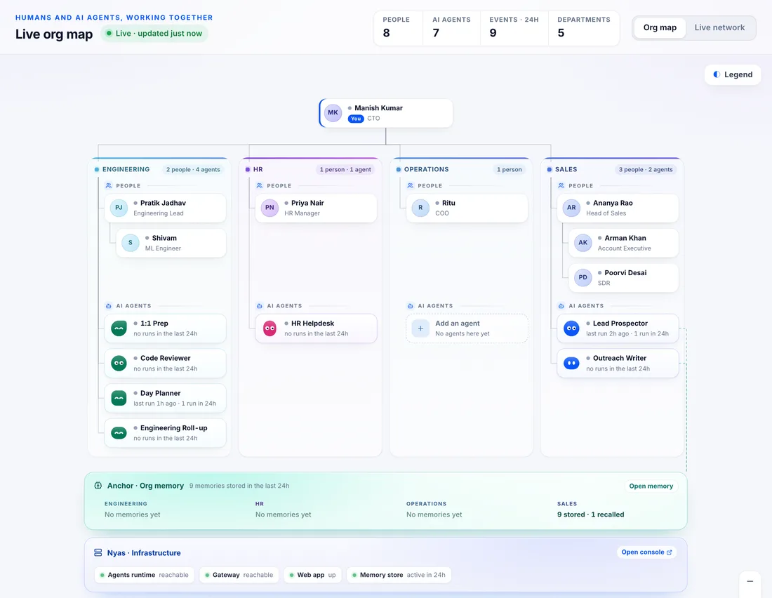 The Live org map in the Formulate app: Manish Kumar, CTO, at the top, then Engineering, HR, Operations (led by Ritu, COO) and Sales, each with its people and its AI agents (1:1 Prep, Code Reviewer, Day Planner, Engineering Roll-up, HR Helpdesk, Lead Prospector, Outreach Writer), above the shared memory, Anchor, and the Nyas infrastructure.
